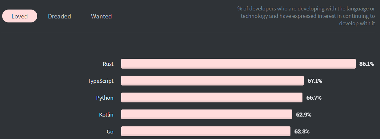 most loved languages